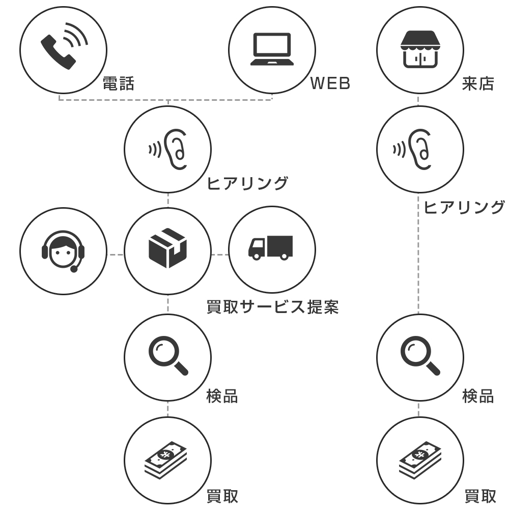 接客で買取を提案